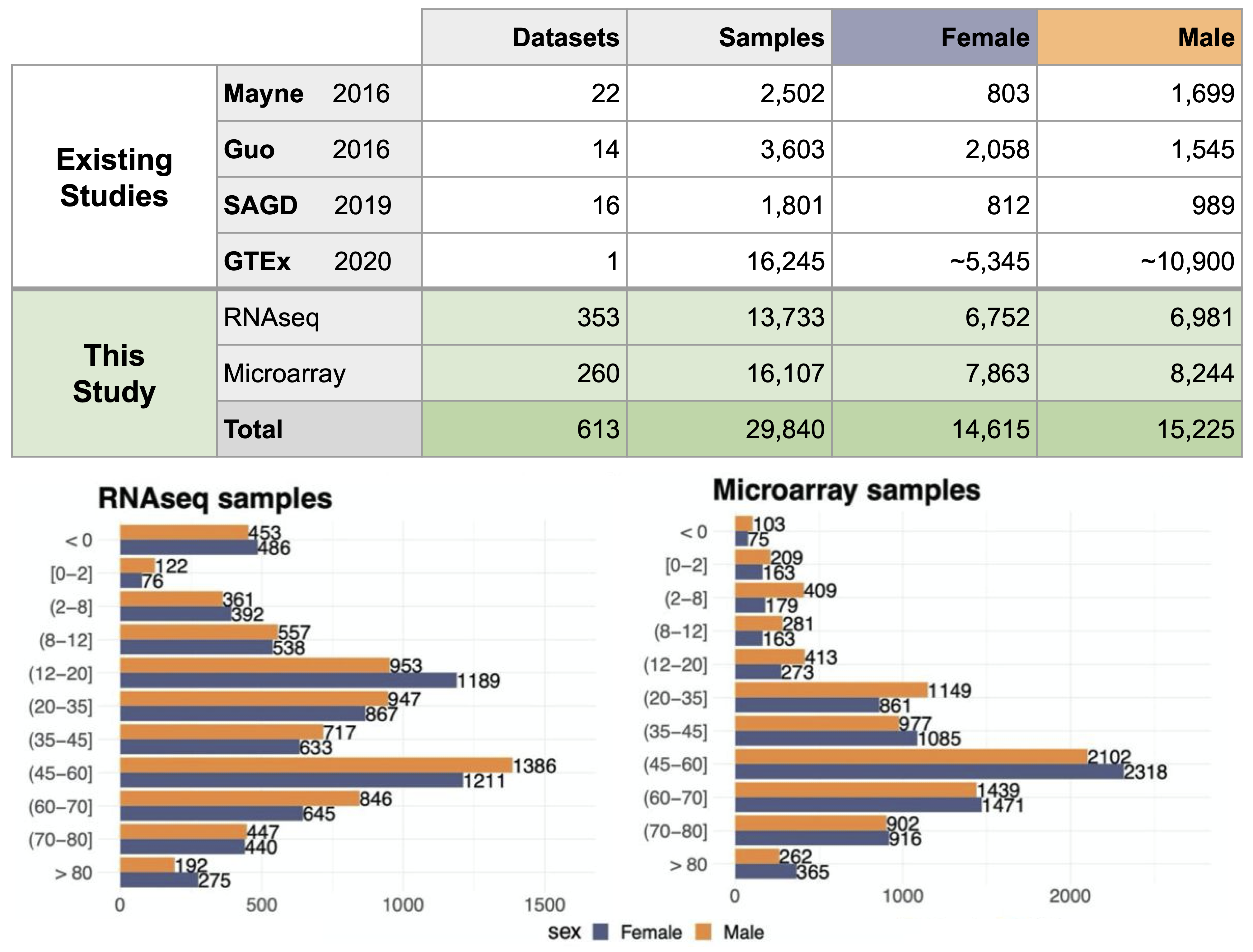 Expression and signature enrichment in age-/sex-stratified data